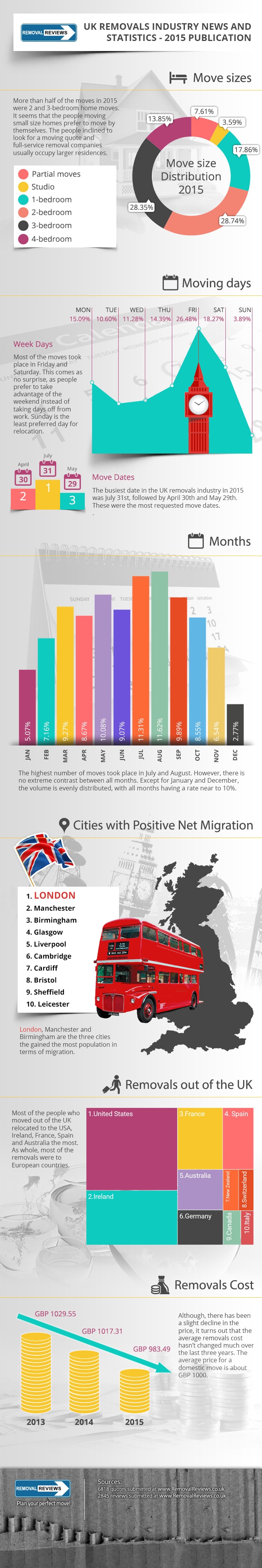 removal-company-trends-removalreviews